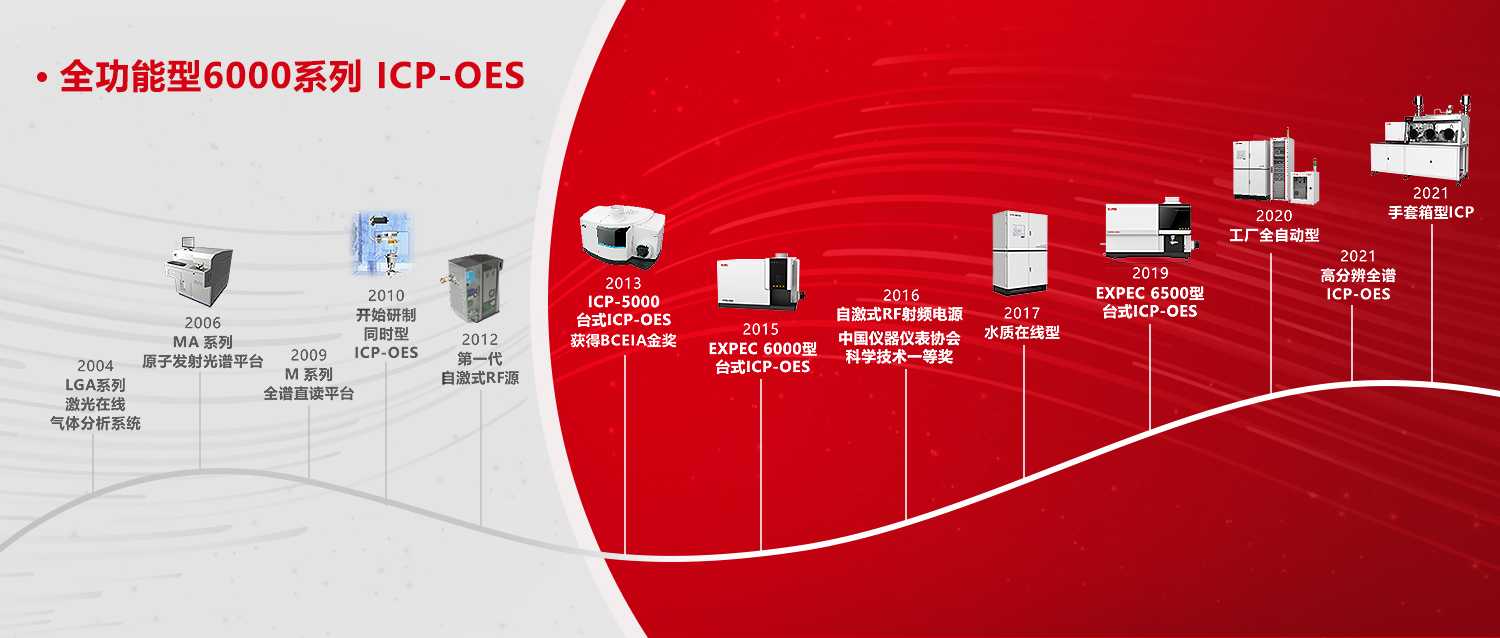 追光者 | 全功能型6000系列 ICP-OES 发展故事